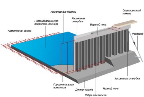 Структура бассейна Desjoyaux